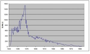 Necropolis Burials Graph