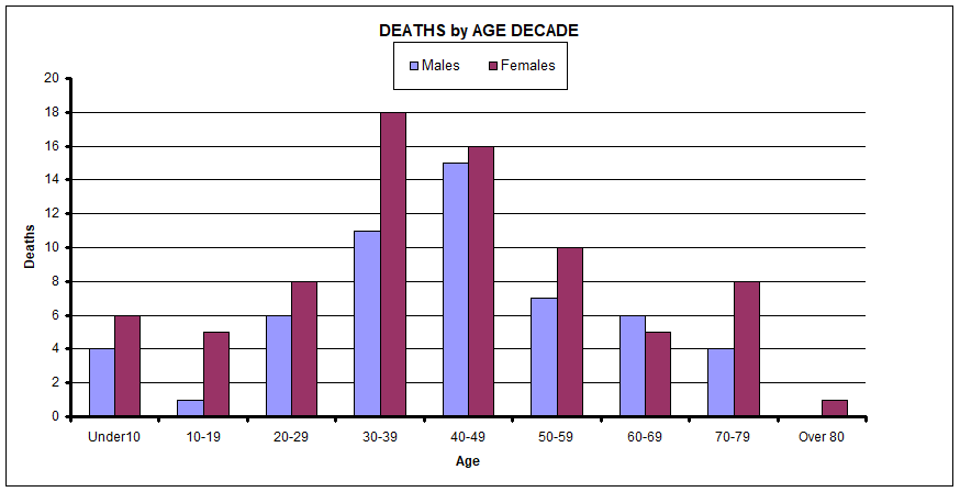 Deaths by Age Decade