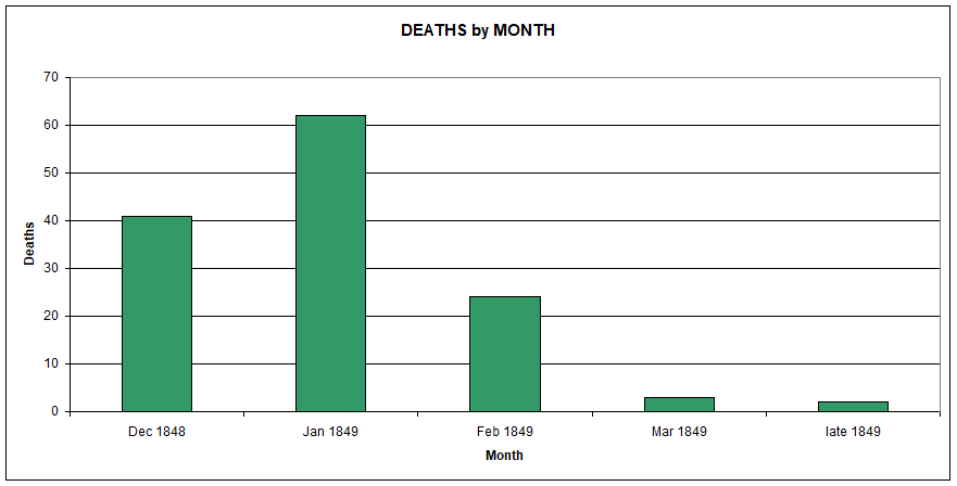 Deaths by Month