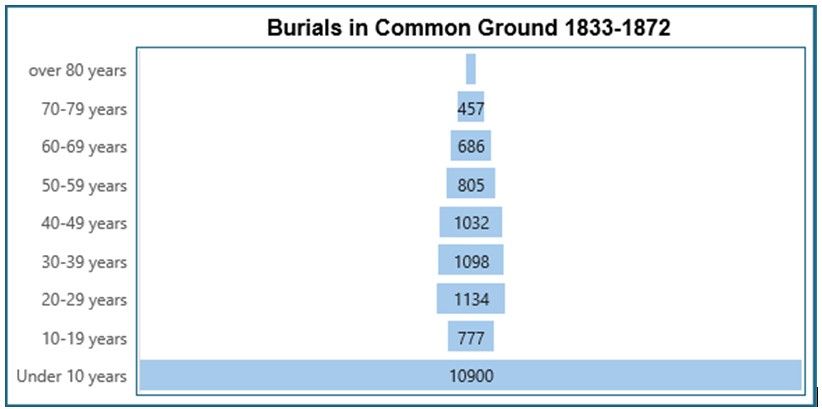 Burials in Common Ground 1833-1872