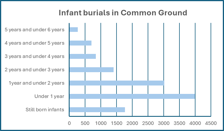 Infant Burials in Common Ground